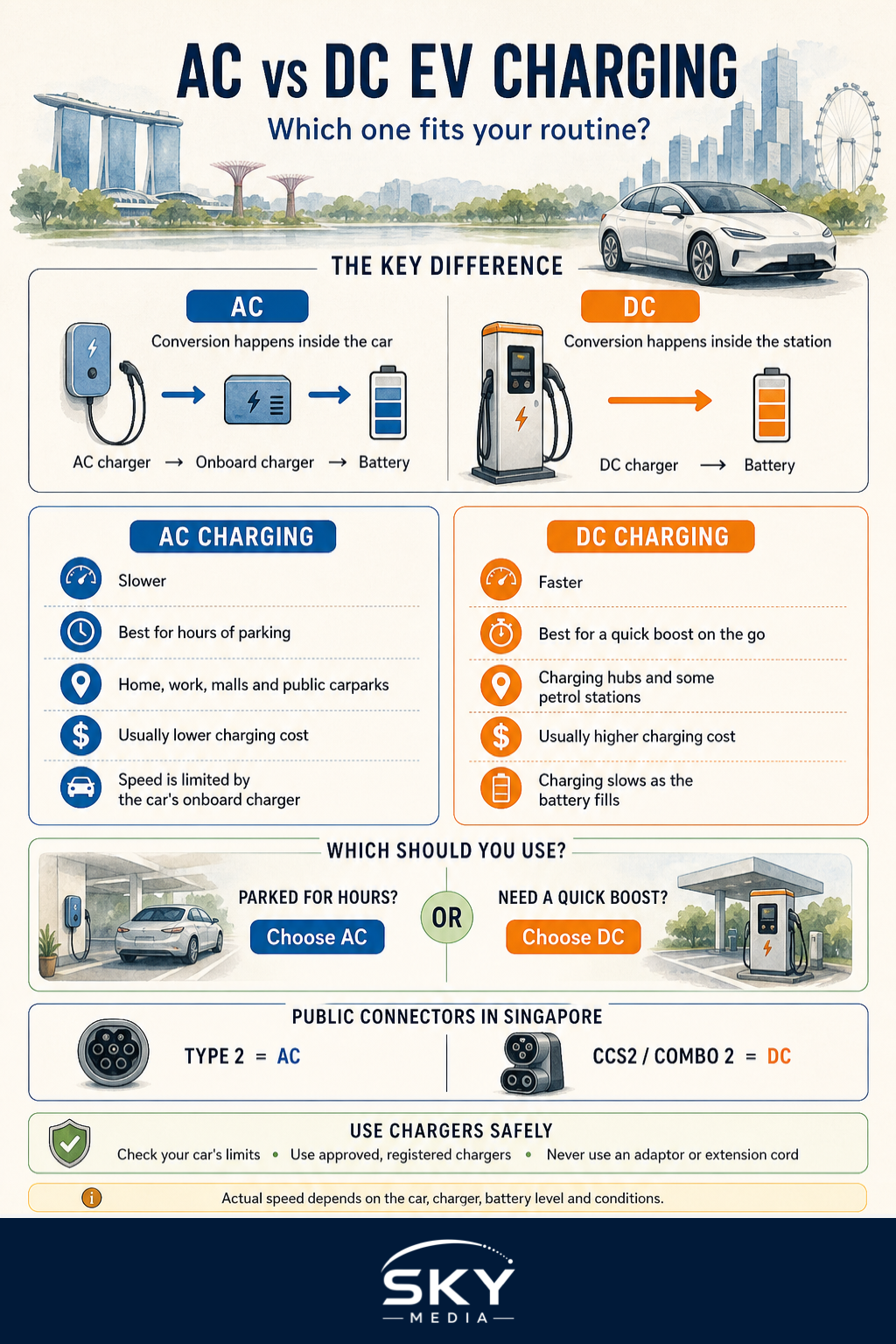 AC vs DC EV Charging Explained infographic