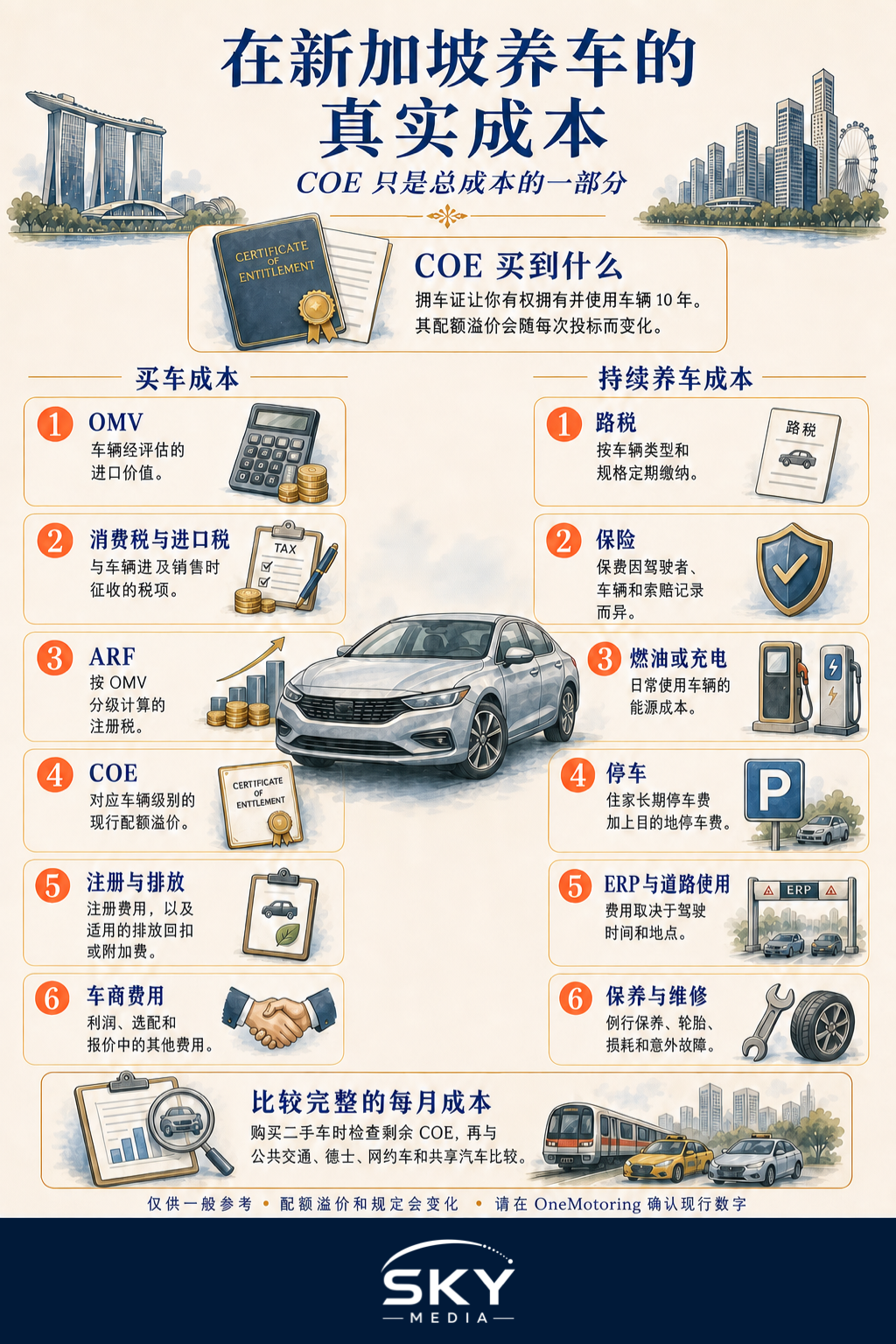 新加坡COE详解：拥车的真实成本信息图