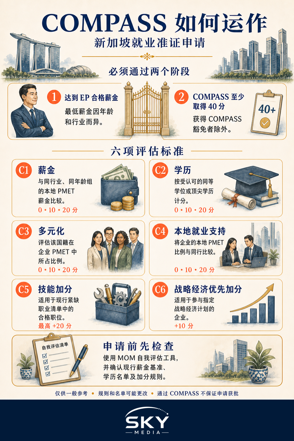 新加坡COMPASS打分框架详解信息图