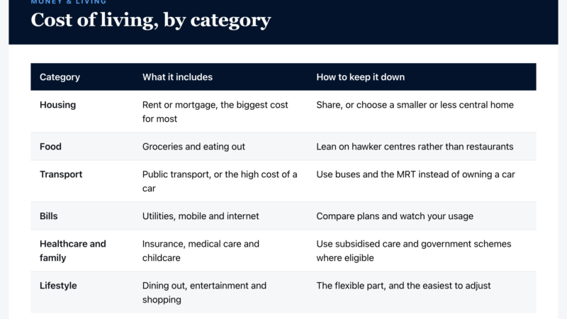 Sky Media infographic: Cost of living, by category (Singapore guide).