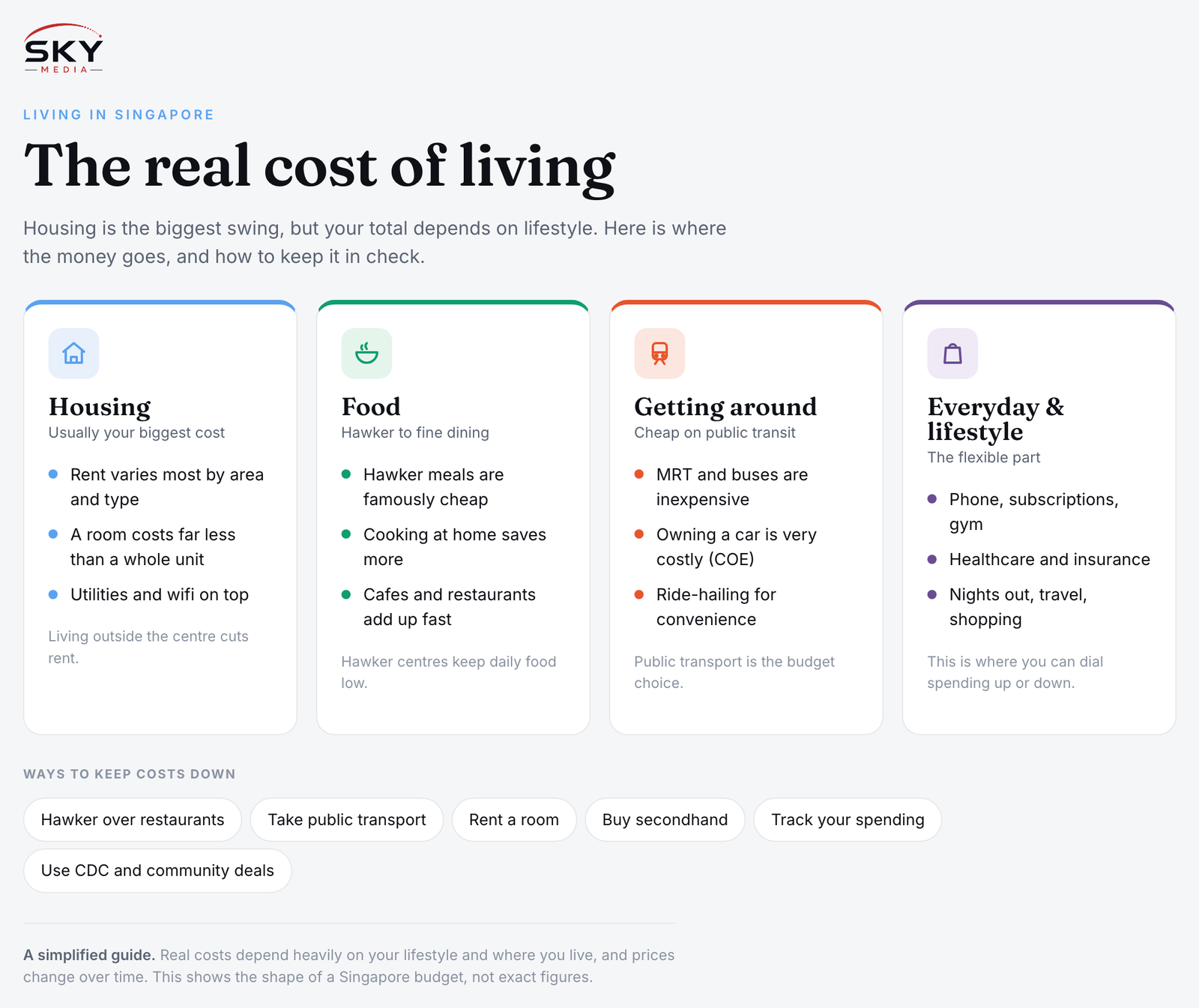 Sky Media infographic on the cost of living in Singapore: housing, food, getting around and everyday lifestyle spending, plus ways to keep costs down.