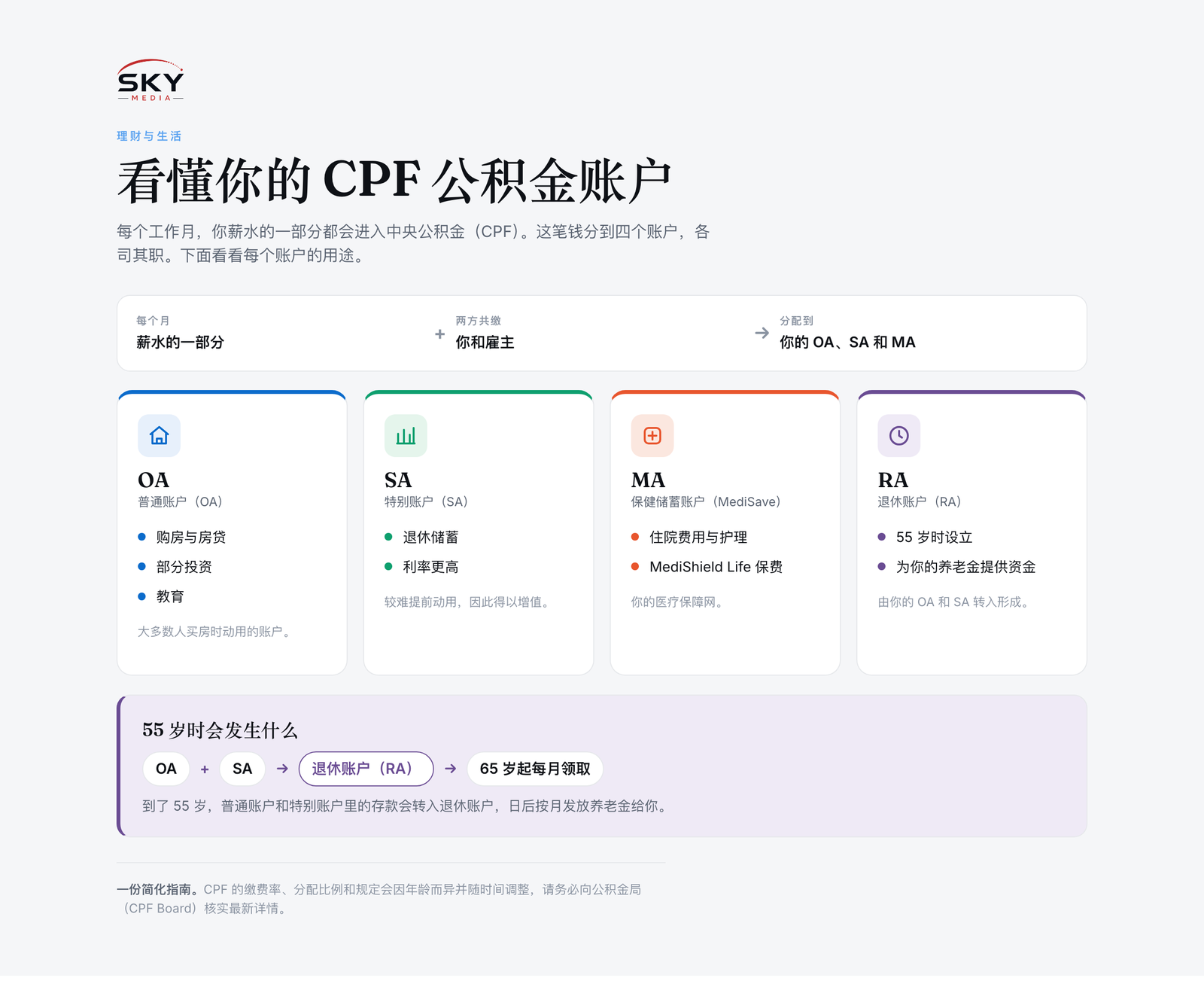 Sky Media 中央公积金(CPF)图解:OA、SA、MA、RA 四个账户的用途,以及 55 岁后转入退休账户按月领取。