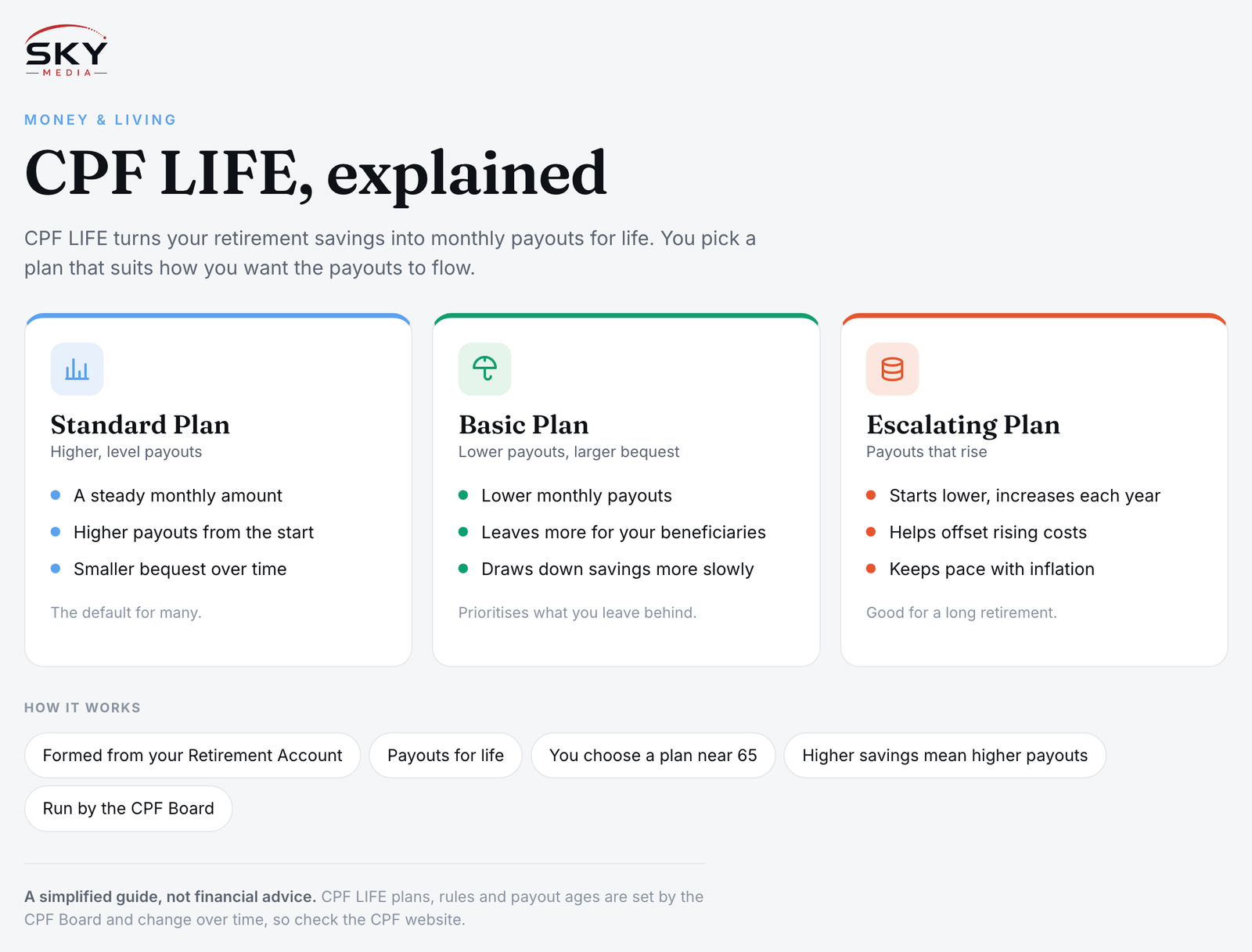 Sky Media infographic on CPF LIFE in Singapore: the Standard, Basic and Escalating plans, and how the lifelong monthly payouts work.