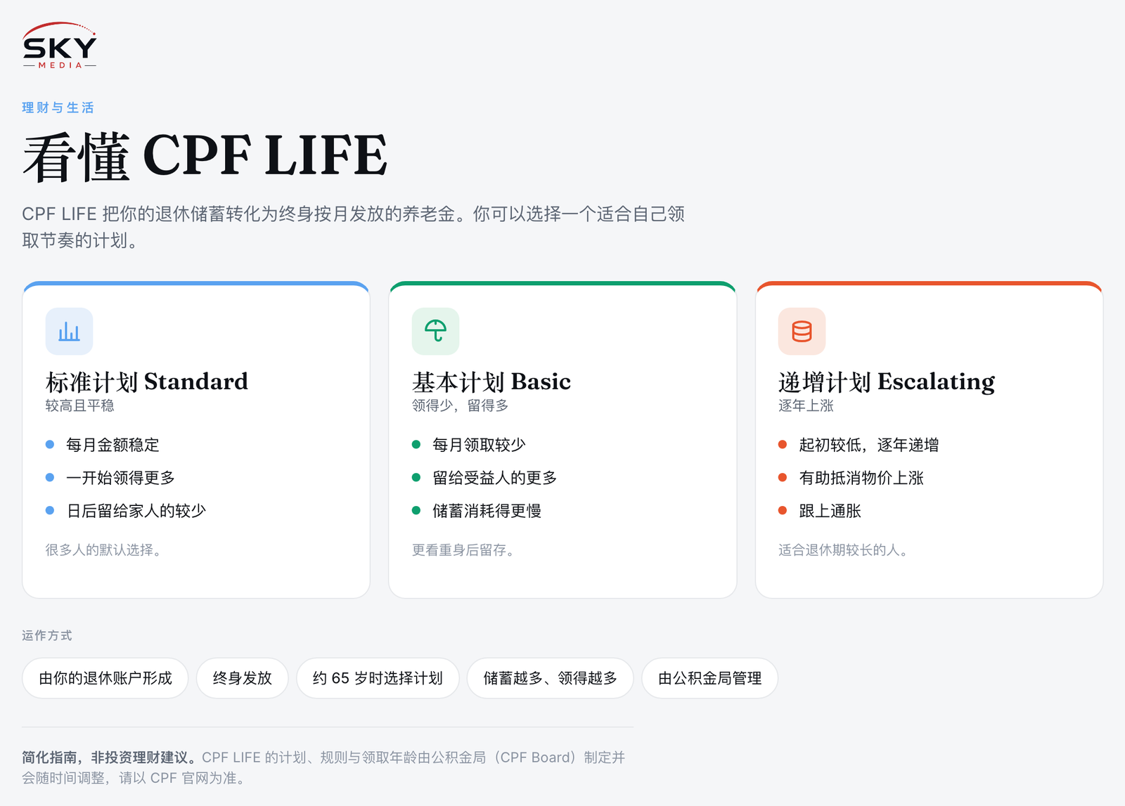 Sky Media CPF LIFE 图解:标准、基本与递增三种计划,以及终身按月发放的养老金如何运作。