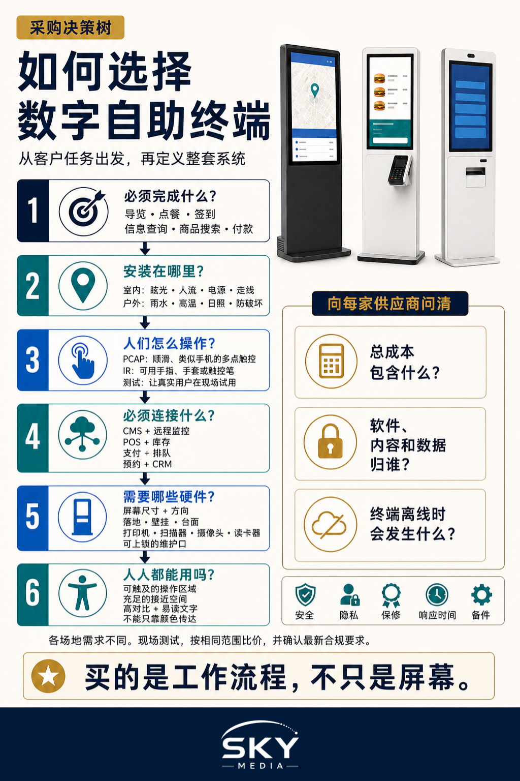 如何在新加坡挑选最合适的数字自助终端信息图