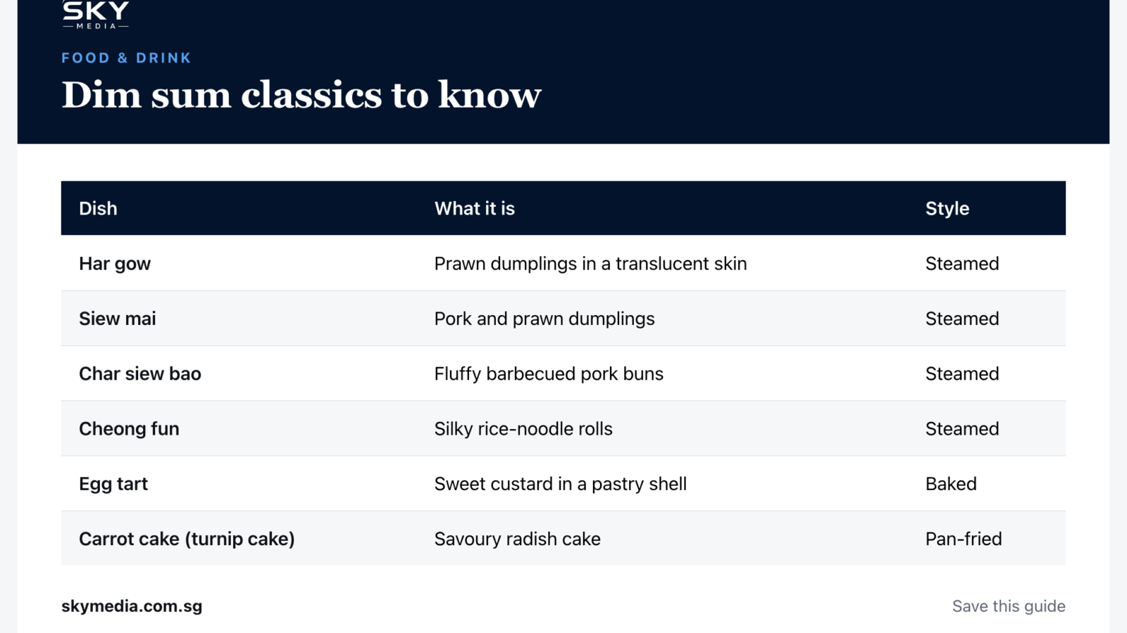 Sky Media infographic: Dim sum classics to know (Singapore guide).