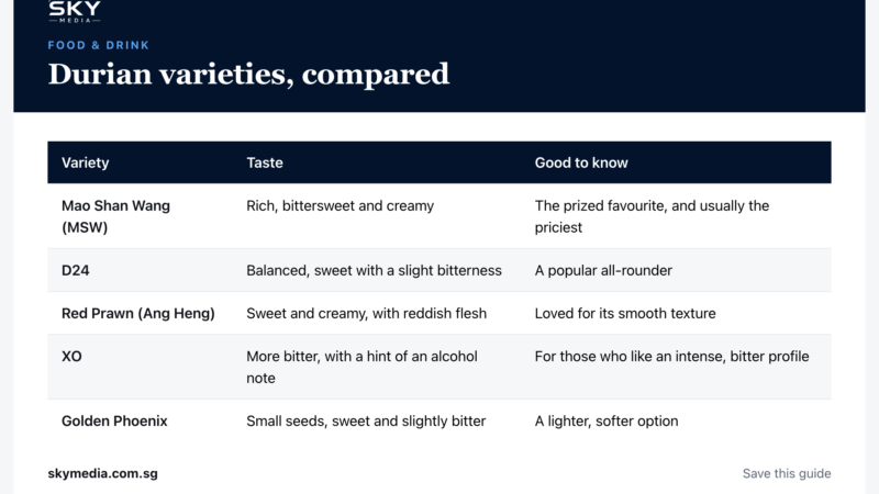 Sky Media infographic: Durian varieties, compared (Singapore guide).