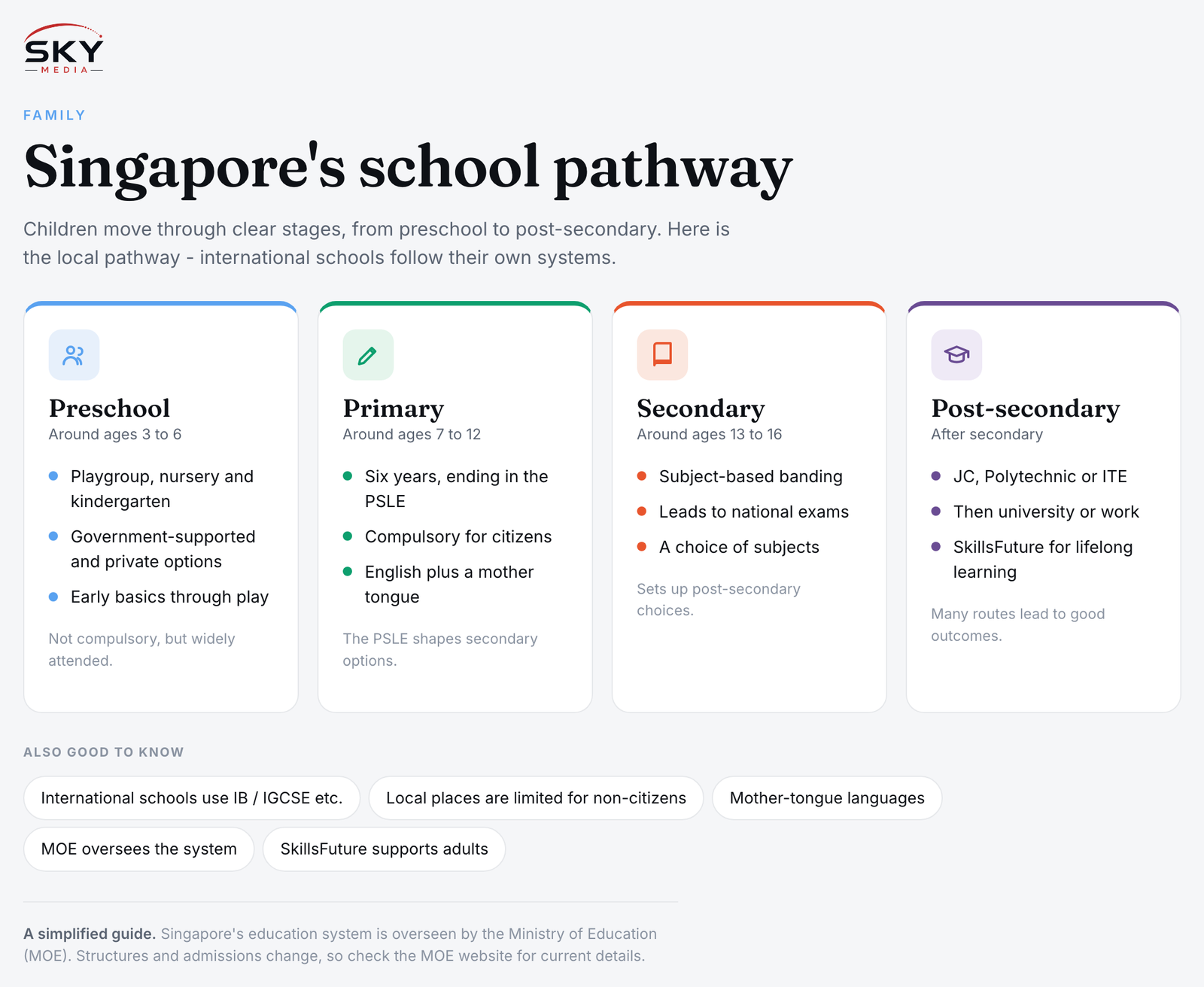 Sky Media infographic on Singapore's school pathway: preschool, primary, secondary and post-secondary stages, plus notes on international schools and MOE.