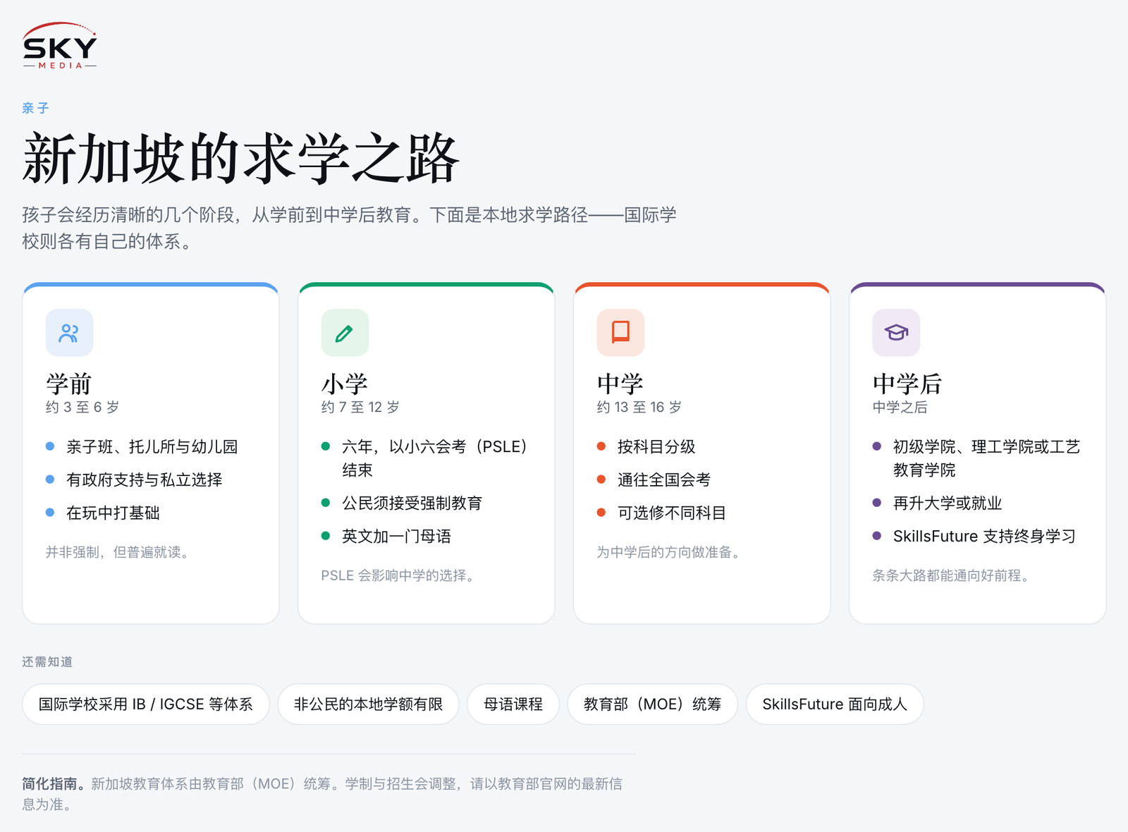 Sky Media 新加坡求学之路图解：学前、小学、中学与中学后各阶段，以及国际学校与教育部（MOE）的说明。