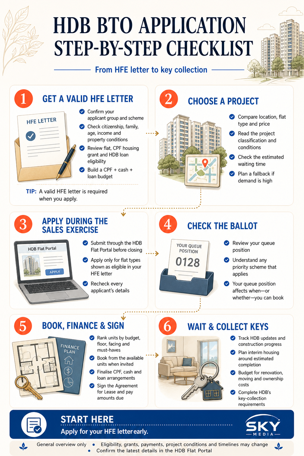 HDB BTO Application: A Step-by-Step Guide infographic