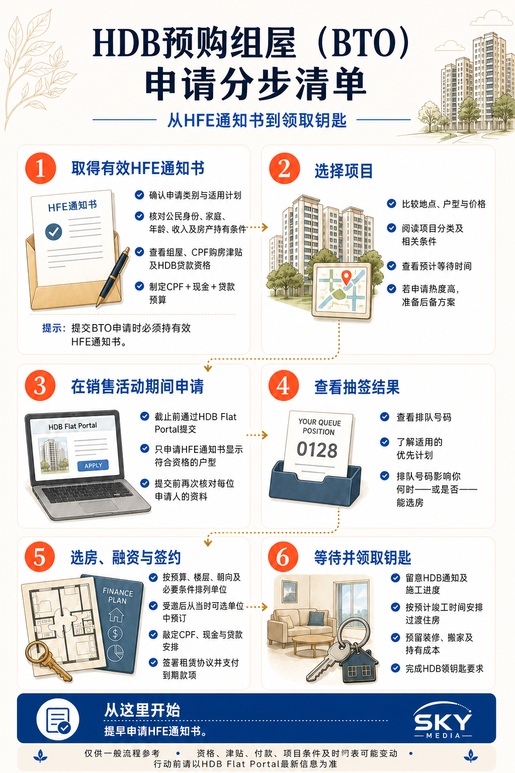 HDB预购组屋(BTO)申请:分步指南信息图
