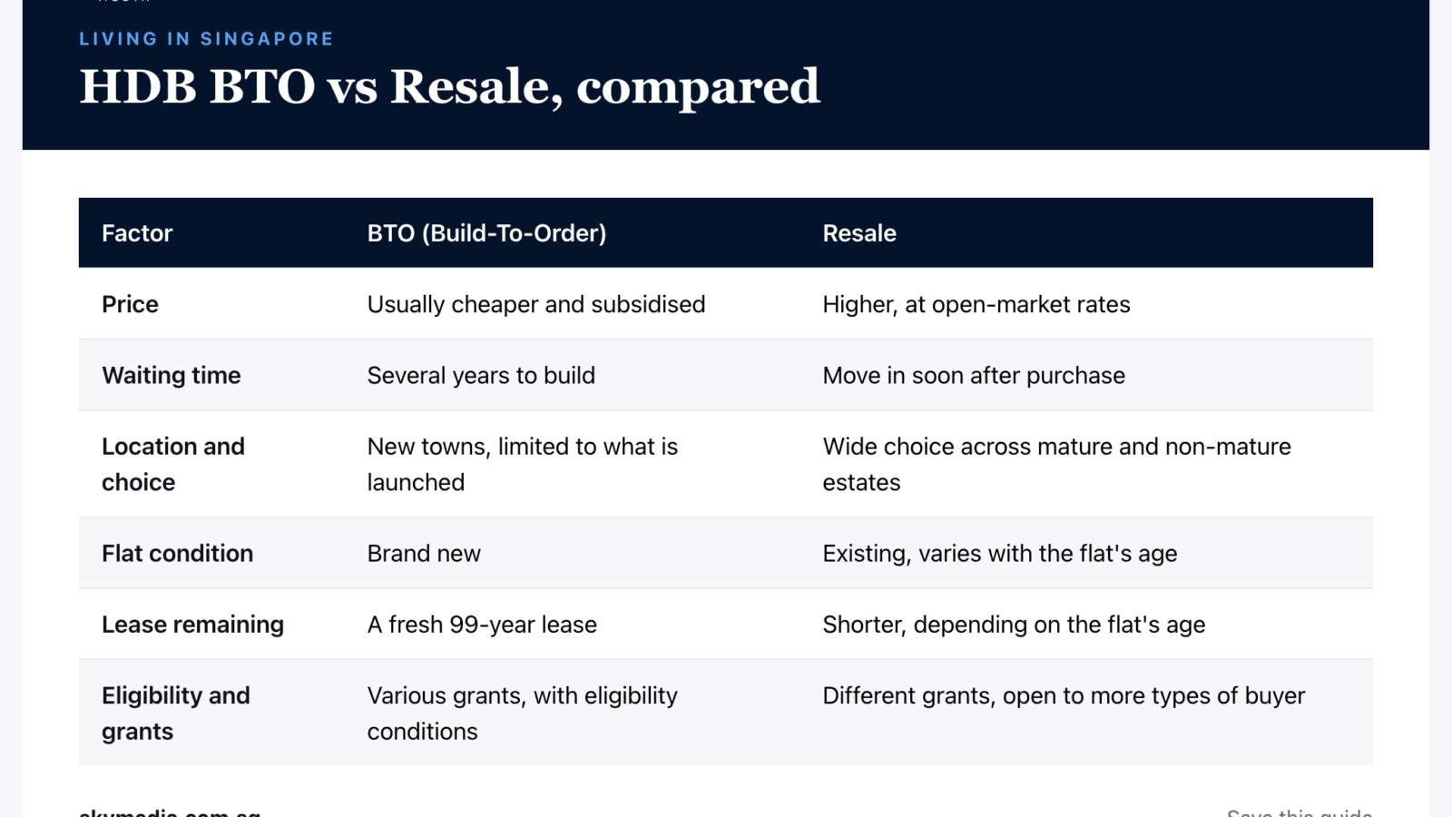 Sky Media infographic: HDB BTO vs Resale, compared (Singapore guide).