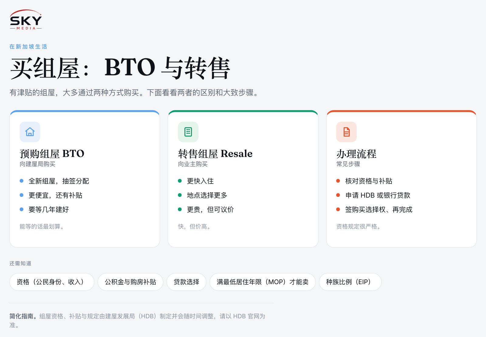 Sky Media 买组屋图解:预购组屋(BTO)与转售组屋的比较,以及大致购房流程。