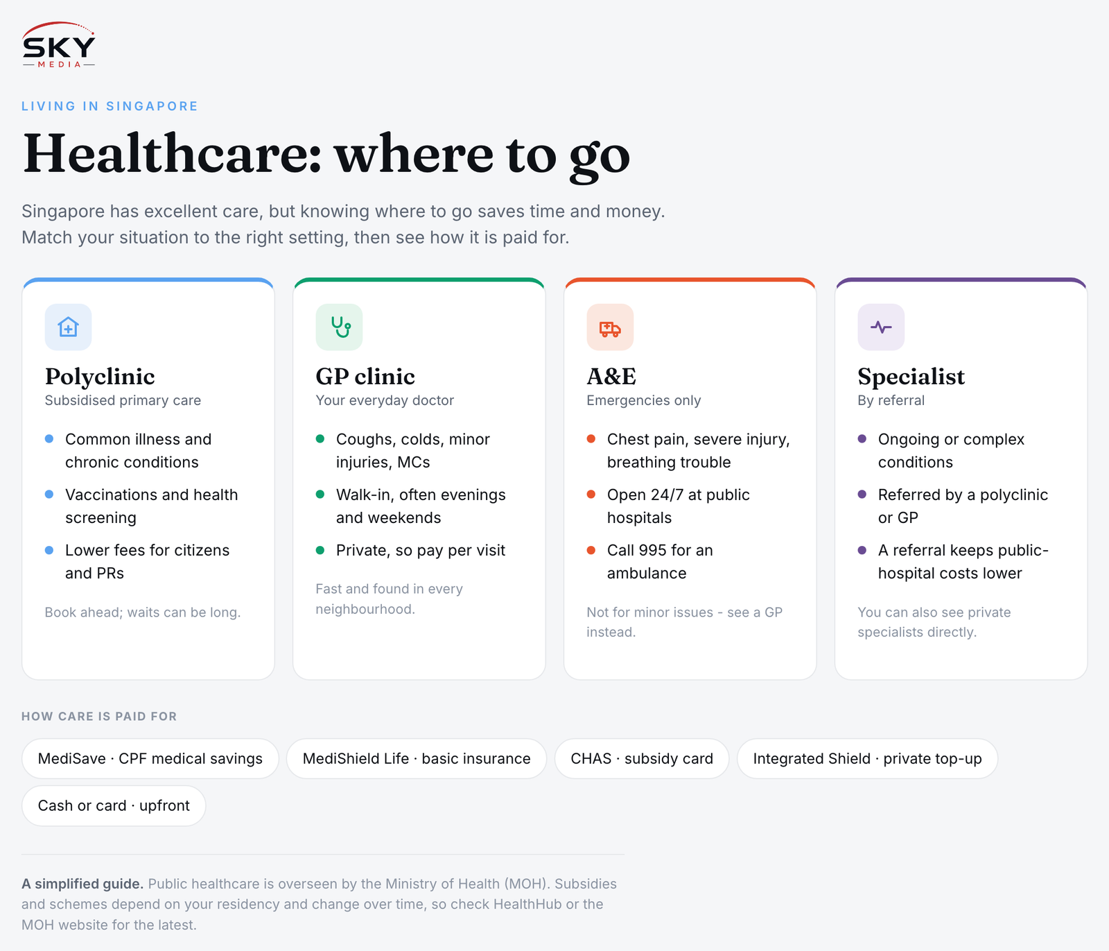 Sky Media infographic on where to go for healthcare in Singapore: polyclinic for subsidised primary care, GP clinic for everyday illness, A&E for emergencies, and specialists by referral, plus MediSave, MediShield Life and CHAS.