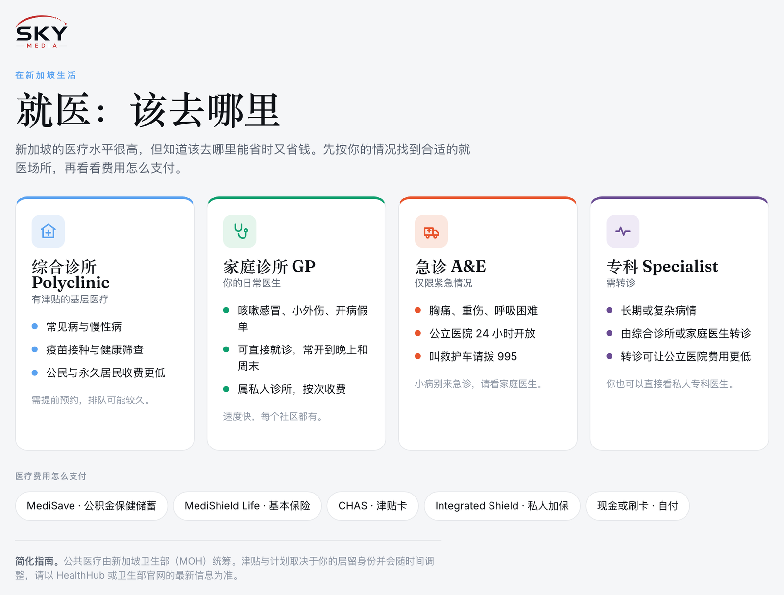Sky Media 新加坡就医去哪里图解：综合诊所、家庭诊所、急诊与专科的分工，以及 MediSave、MediShield Life、CHAS 等支付方式。