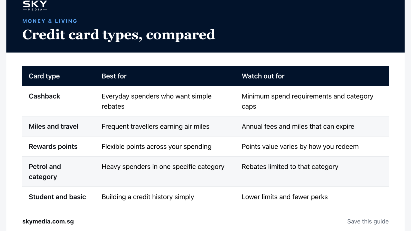 Sky Media infographic: Credit card types, compared (Singapore guide).