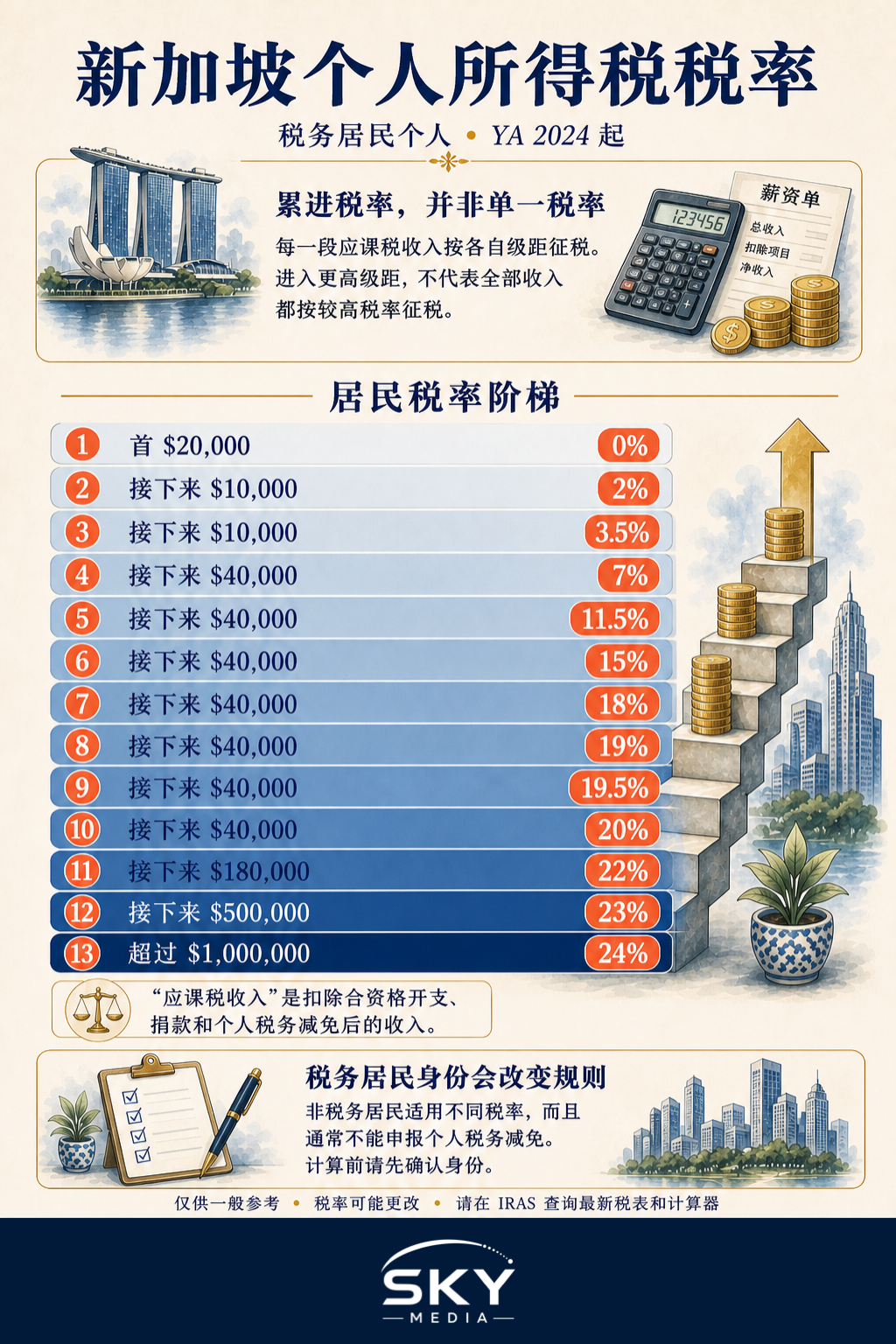 新加坡个人所得税税率详解信息图