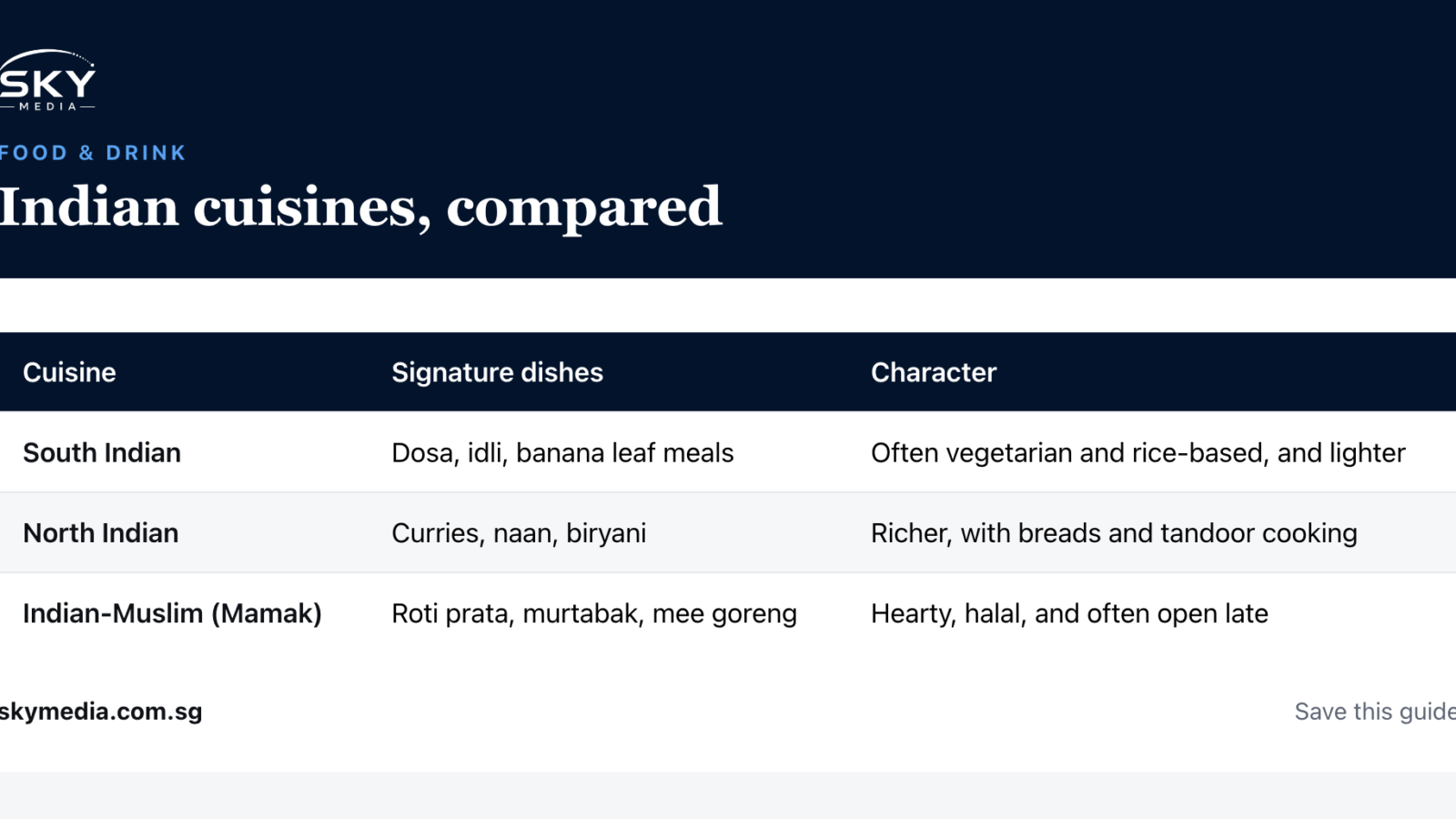 Sky Media infographic: Indian cuisines, compared (Singapore guide).