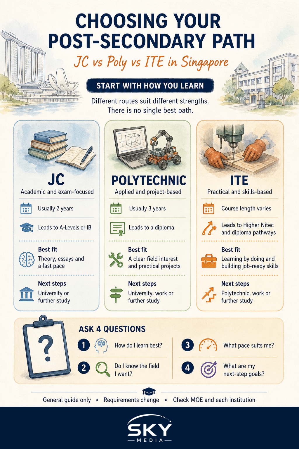 JC vs Poly vs ITE: Choosing a Pathway in Singapore infographic