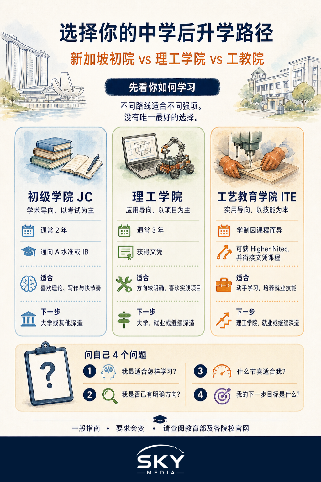 初级学院、理工学院还是工教院:在新加坡如何选路信息图