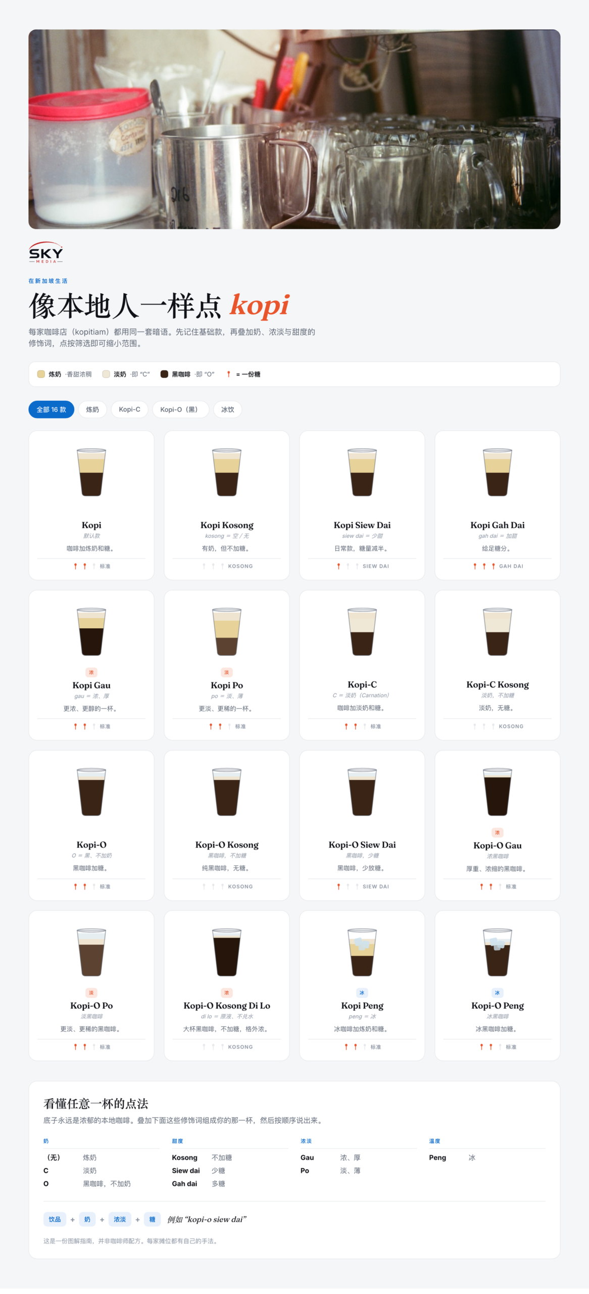 Sky Media kopi 点单图解:16 种新加坡咖啡店 kopi 的奶、浓淡与甜度对照,包含 kopi、kopi-o、kopi-c、siew dai、gah dai、gau、po、peng 等。
