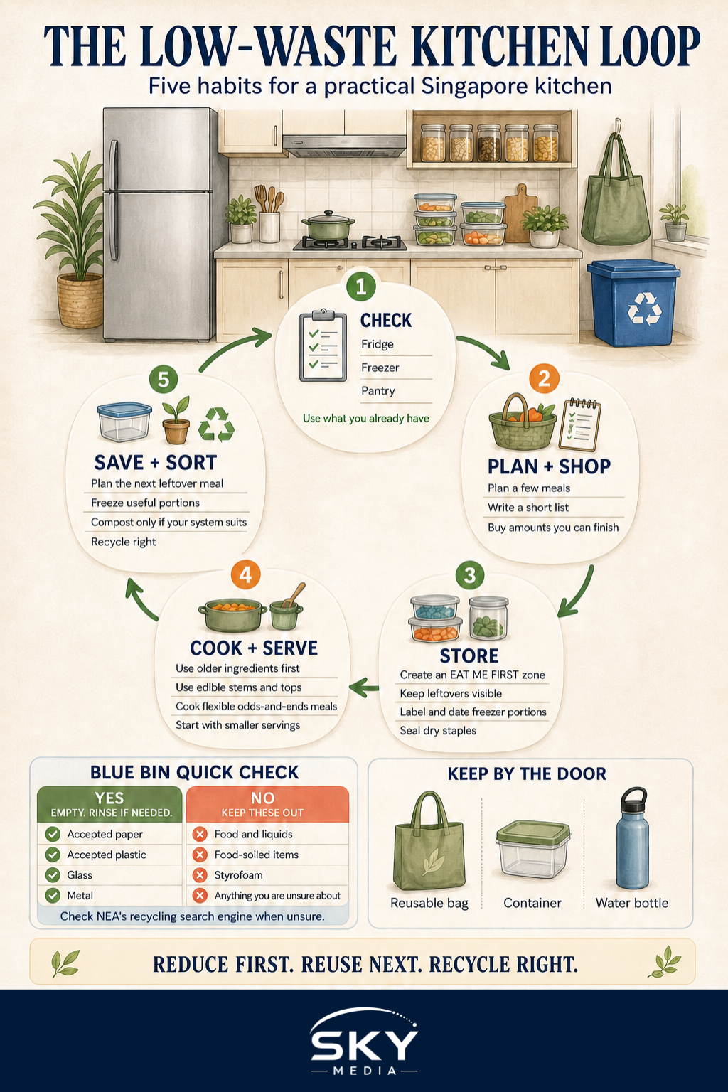 How to Run a Low-Waste Kitchen in Singapore: A Simple Guide infographic