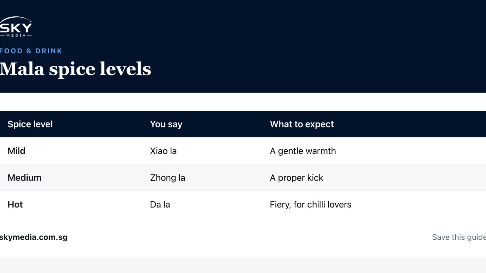 Sky Media infographic: Mala spice levels (Singapore guide).