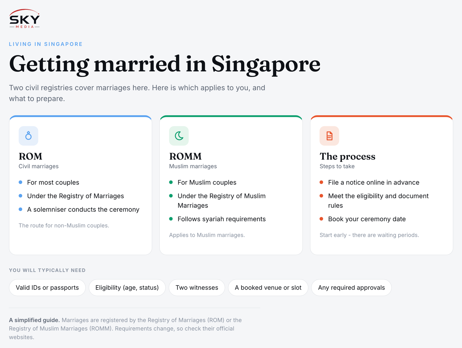 Sky Media infographic on getting married in Singapore: ROM for civil marriages, ROMM for Muslim marriages, and the process to register.