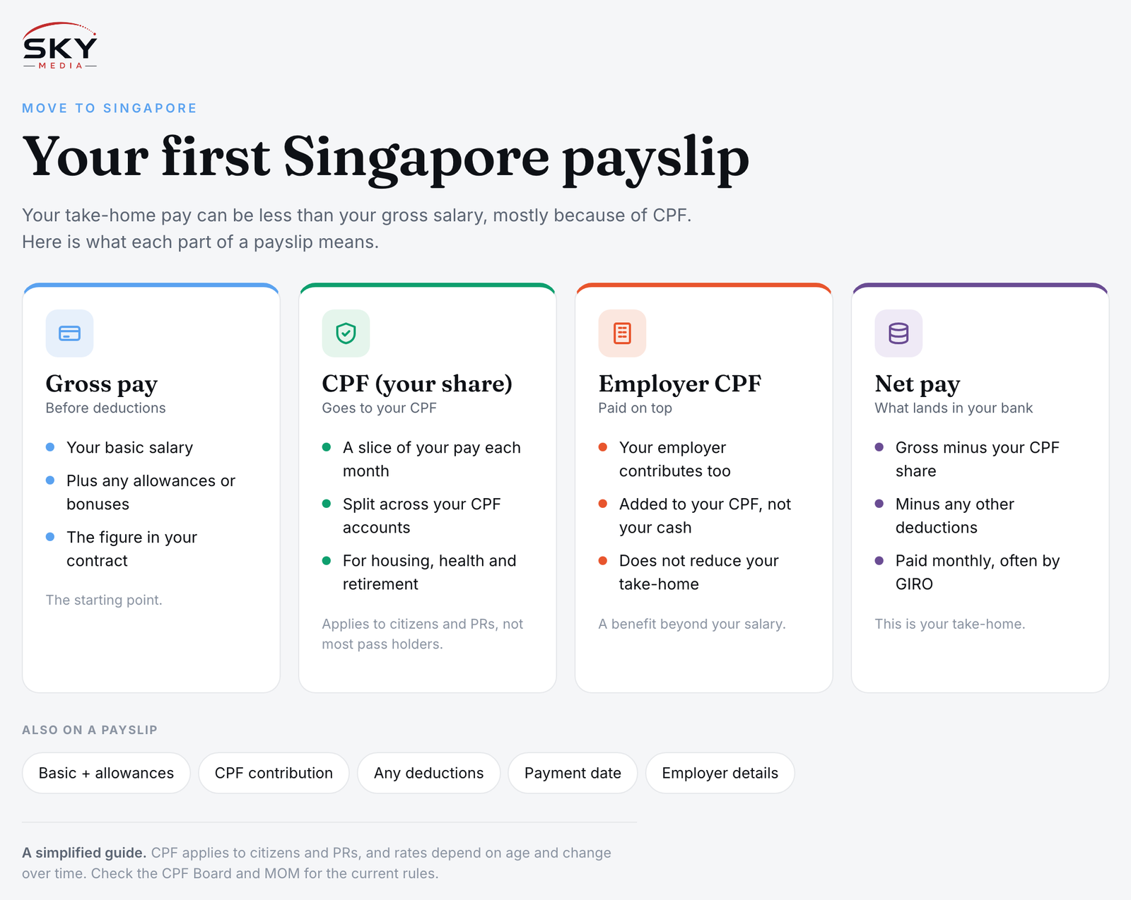 Sky Media infographic explaining a Singapore payslip: gross pay, your CPF share, employer CPF, and net take-home pay.