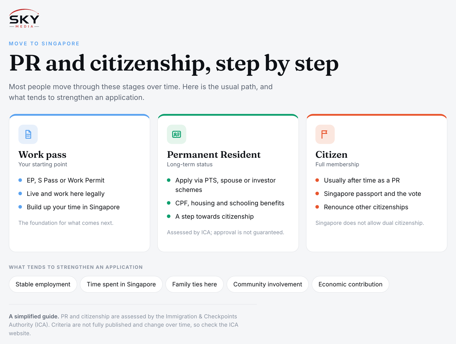 Sky Media infographic on the path to Singapore PR and citizenship: work pass, Permanent Resident and citizen, plus what tends to strengthen an application.