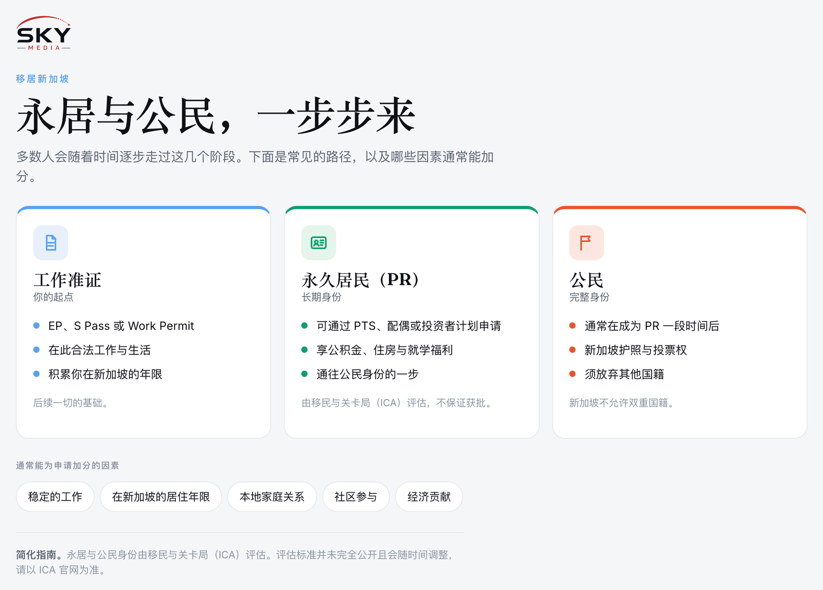 Sky Media 新加坡永居与公民之路图解:工作准证、永久居民(PR)与公民三个阶段,以及有助于申请的因素。