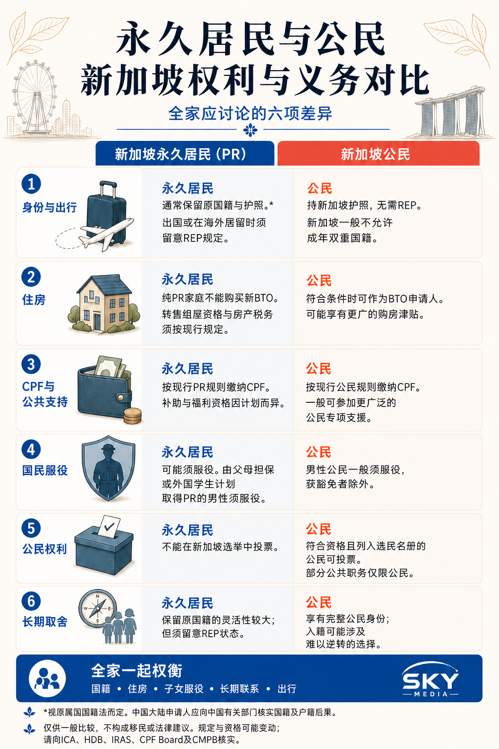 永久居民与公民:权利与义务对比信息图