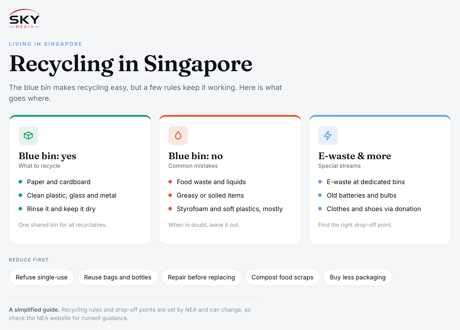 Sky Media infographic on recycling in Singapore: what goes in the blue bin, what does not, and e-waste and other streams.