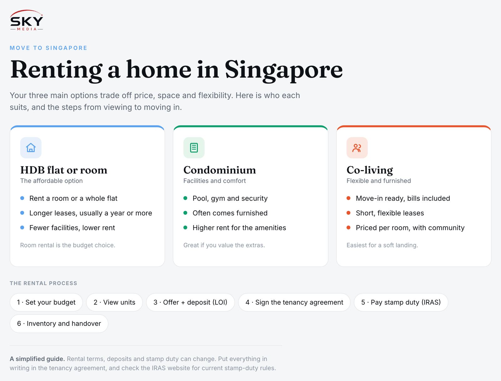 Sky Media infographic on renting a home in Singapore: HDB flat or room, condominium and co-living compared, plus the rental process from budget to handover.