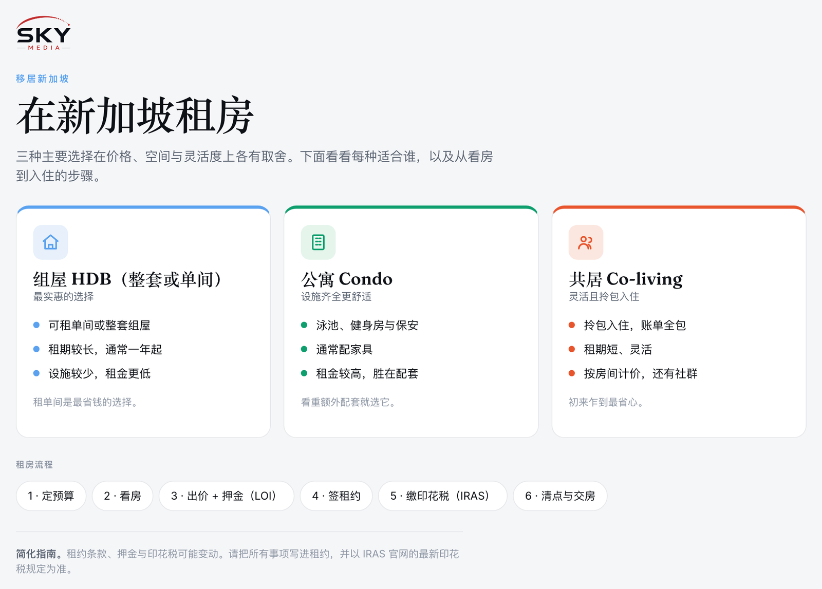 Sky Media 在新加坡租房图解：组屋、公寓与共居三种选择对比，以及从定预算到交房的租房流程。