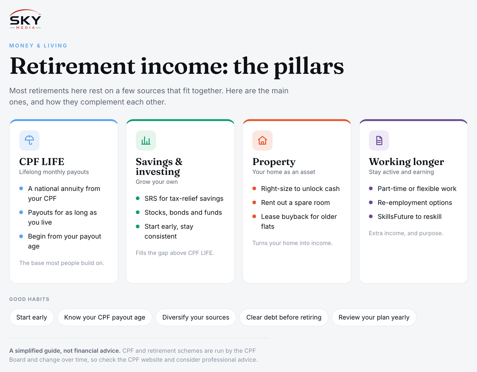 Sky Media infographic on retirement income in Singapore: CPF LIFE, savings and investing, property, and working longer.