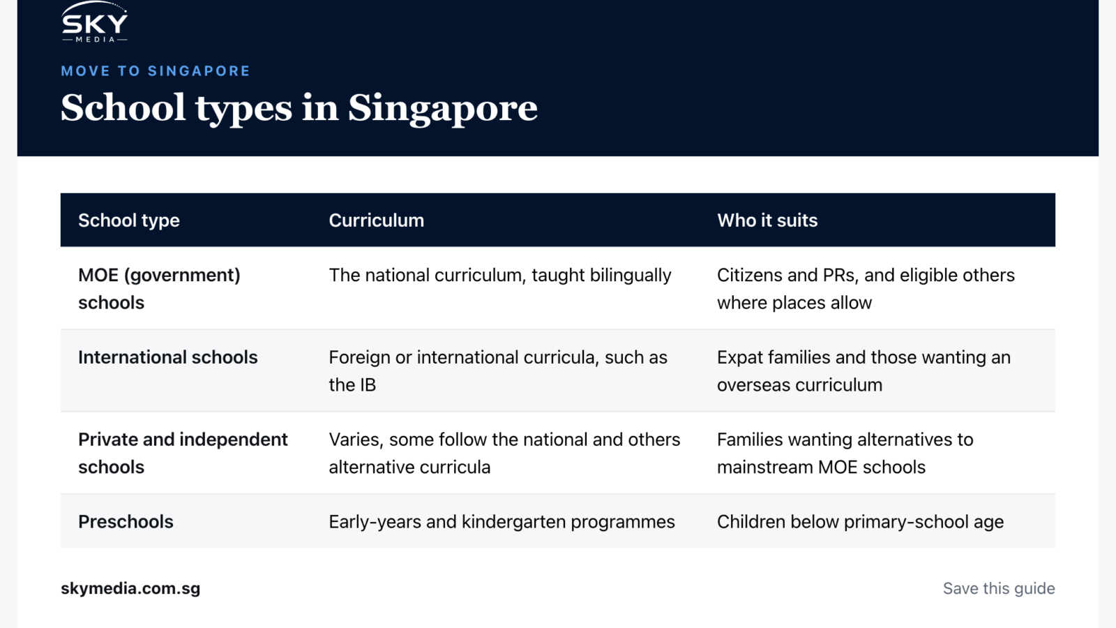 Sky Media infographic: School types in Singapore (Singapore guide).