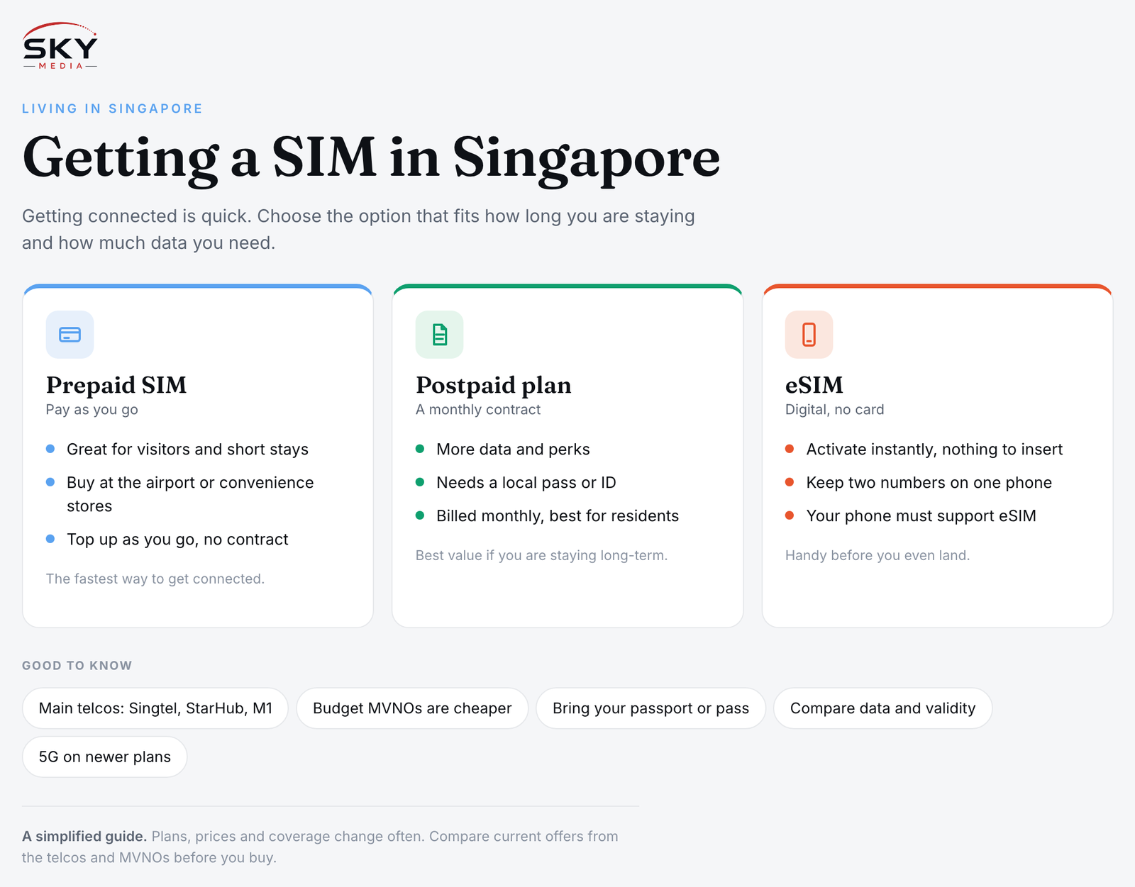 Sky Media infographic on getting a SIM in Singapore: prepaid SIM, postpaid plan and eSIM compared, plus the main telcos and what you need.