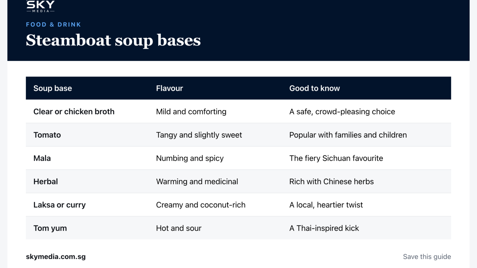 Sky Media infographic: Steamboat soup bases (Singapore guide).