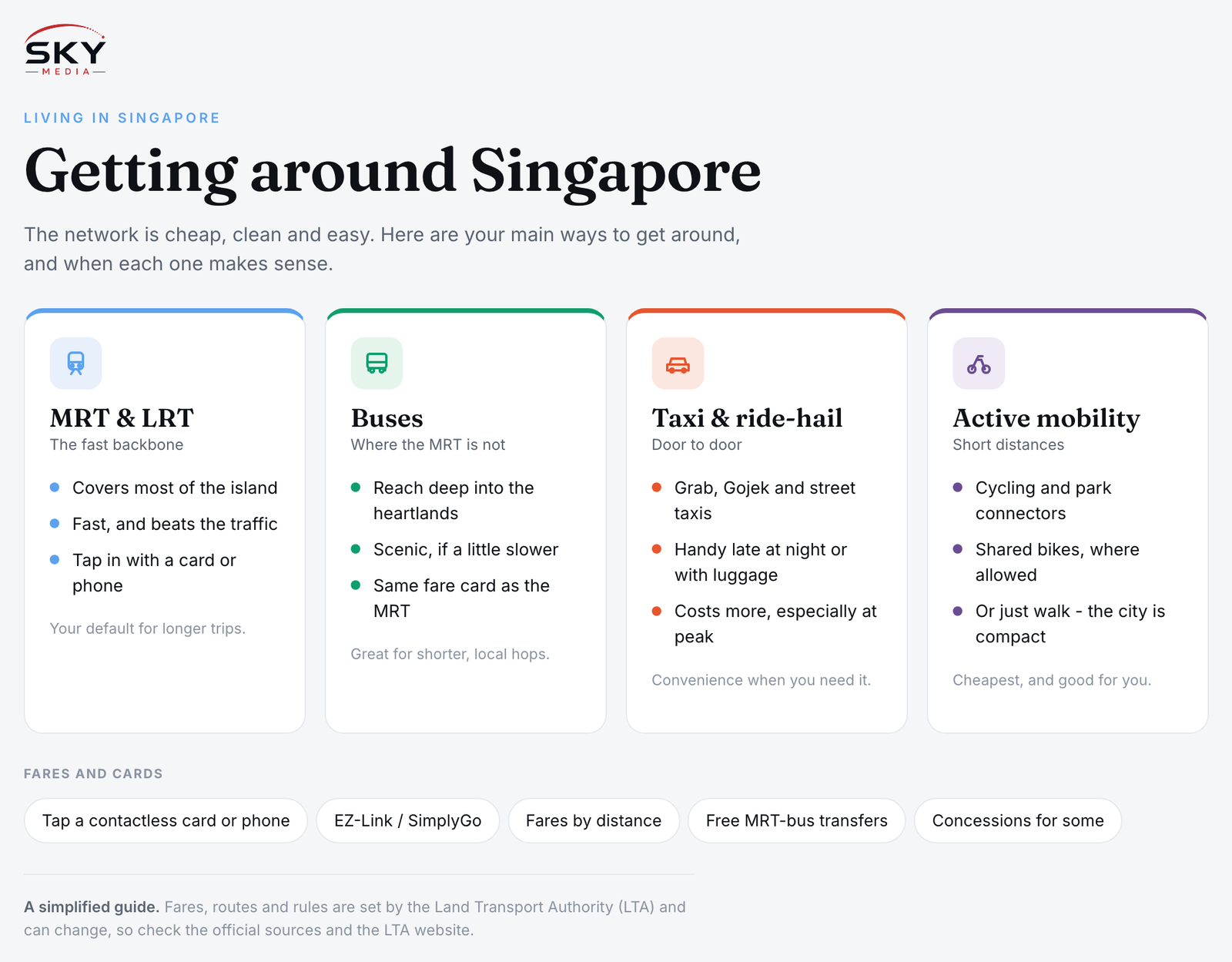 Sky Media infographic on getting around Singapore: MRT and LRT, buses, taxis and ride-hailing, and active mobility, plus fares and cards.