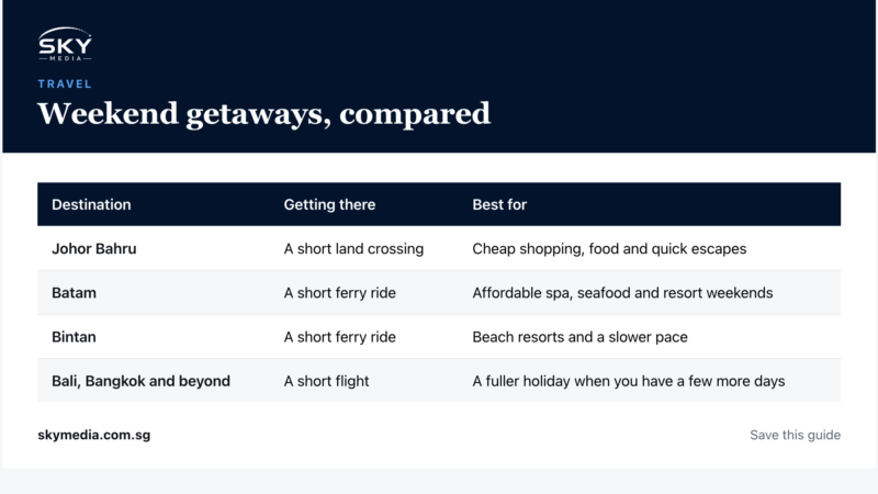 Sky Media infographic: Weekend getaways, compared (Singapore guide).