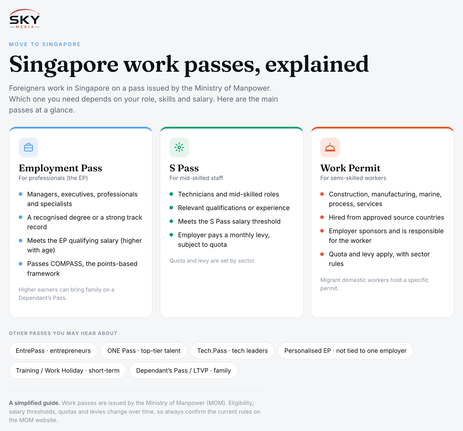 Sky Media infographic comparing Singapore work passes: Employment Pass (EP) for professionals, S Pass for mid-skilled staff and Work Permit for semi-skilled workers, plus EntrePass, ONE Pass, Tech.Pass and other passes.
