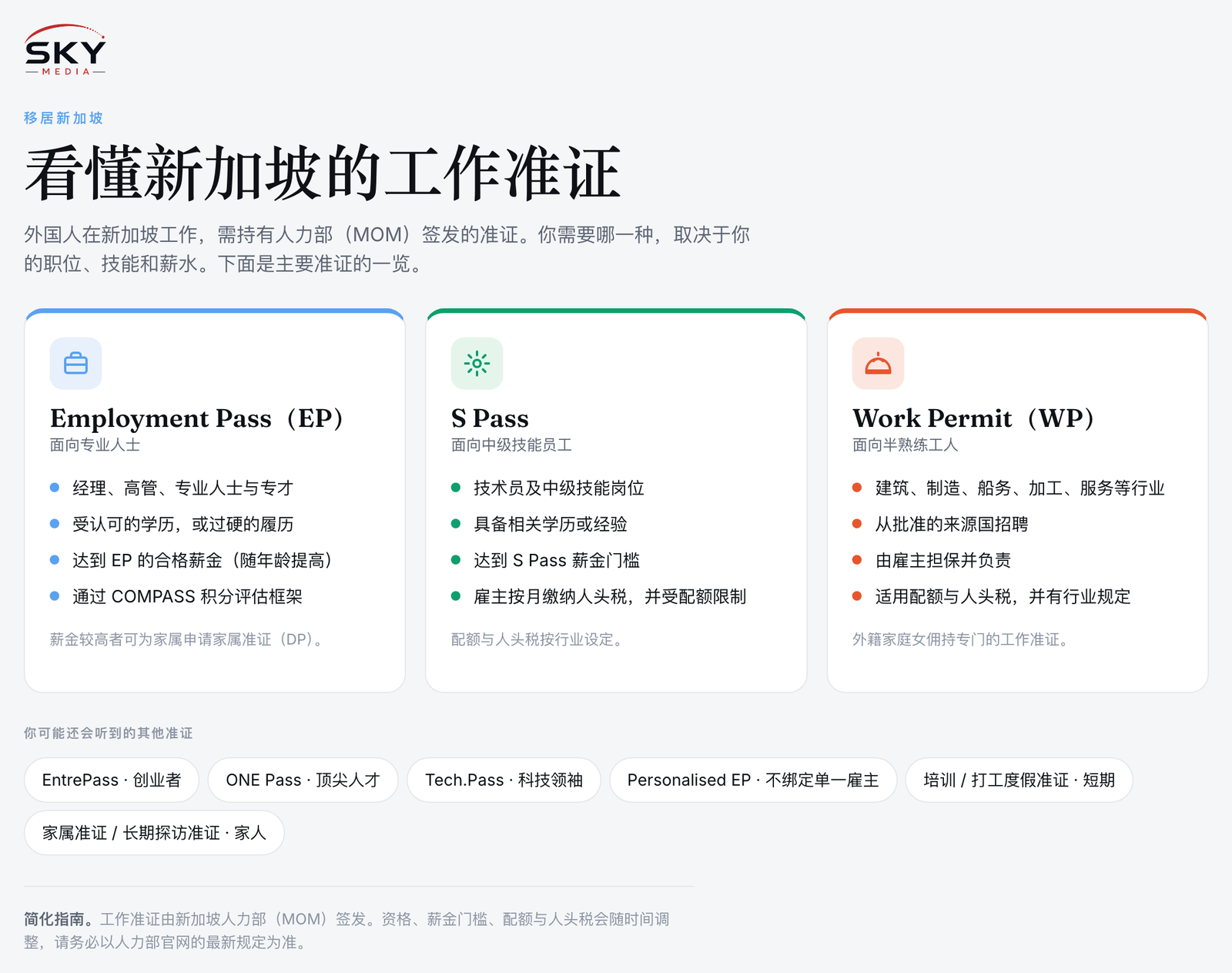 Sky Media 新加坡工作准证对比图解：面向专业人士的 Employment Pass（EP）、面向中级技能员工的 S Pass、面向半熟练工人的 Work Permit，以及 EntrePass、ONE Pass、Tech.Pass 等其他准证。