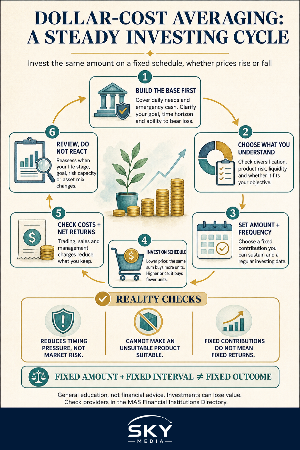 Infographic explaining a six-step dollar-cost averaging cycle: prepare your finances, choose a suitable investment, set a fixed amount and schedule, check fees and review the plan.