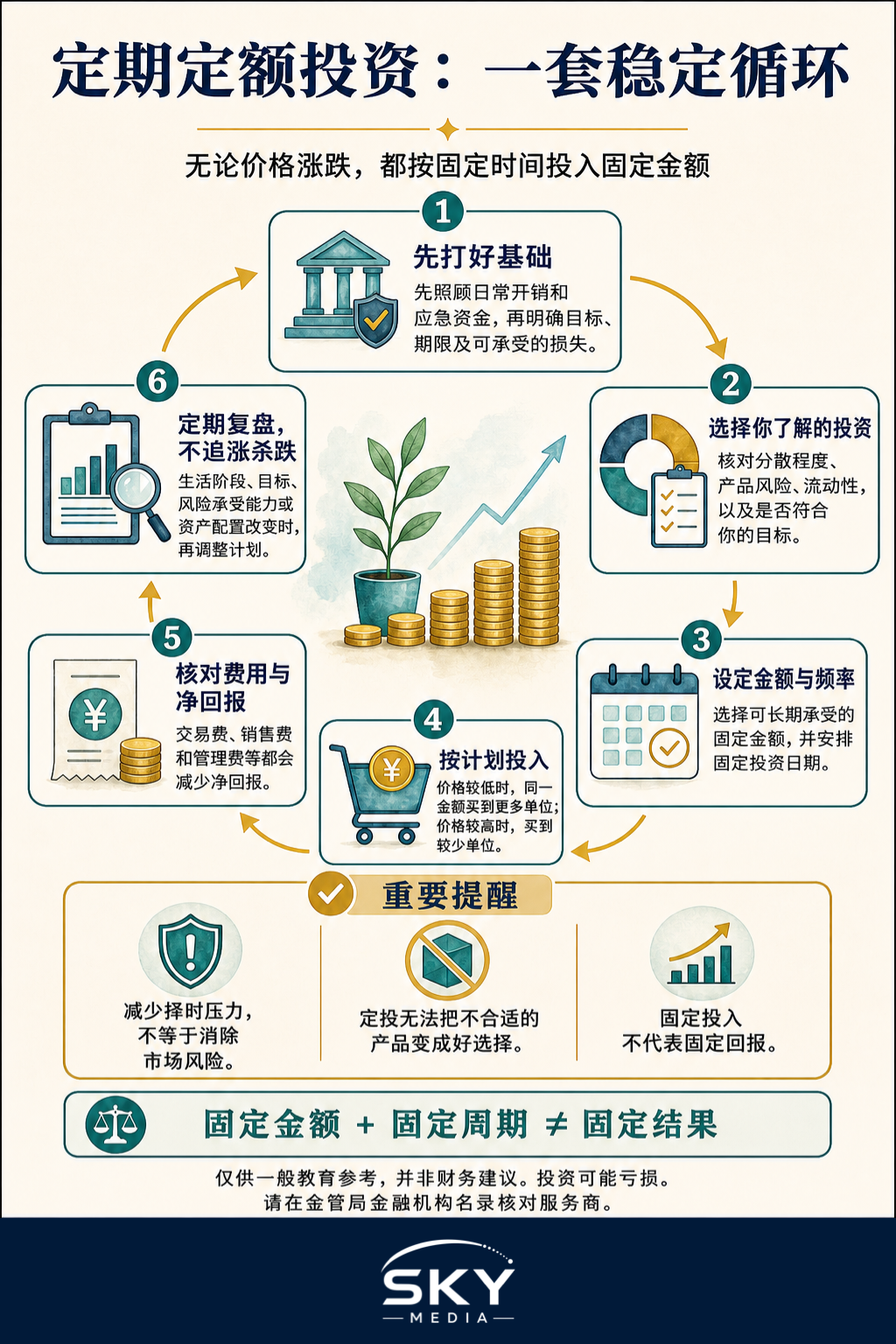 信息图:用六个步骤说明定期定额投资,包括打好财务基础、选择合适投资、设定固定金额与日期、核对费用并定期复盘。