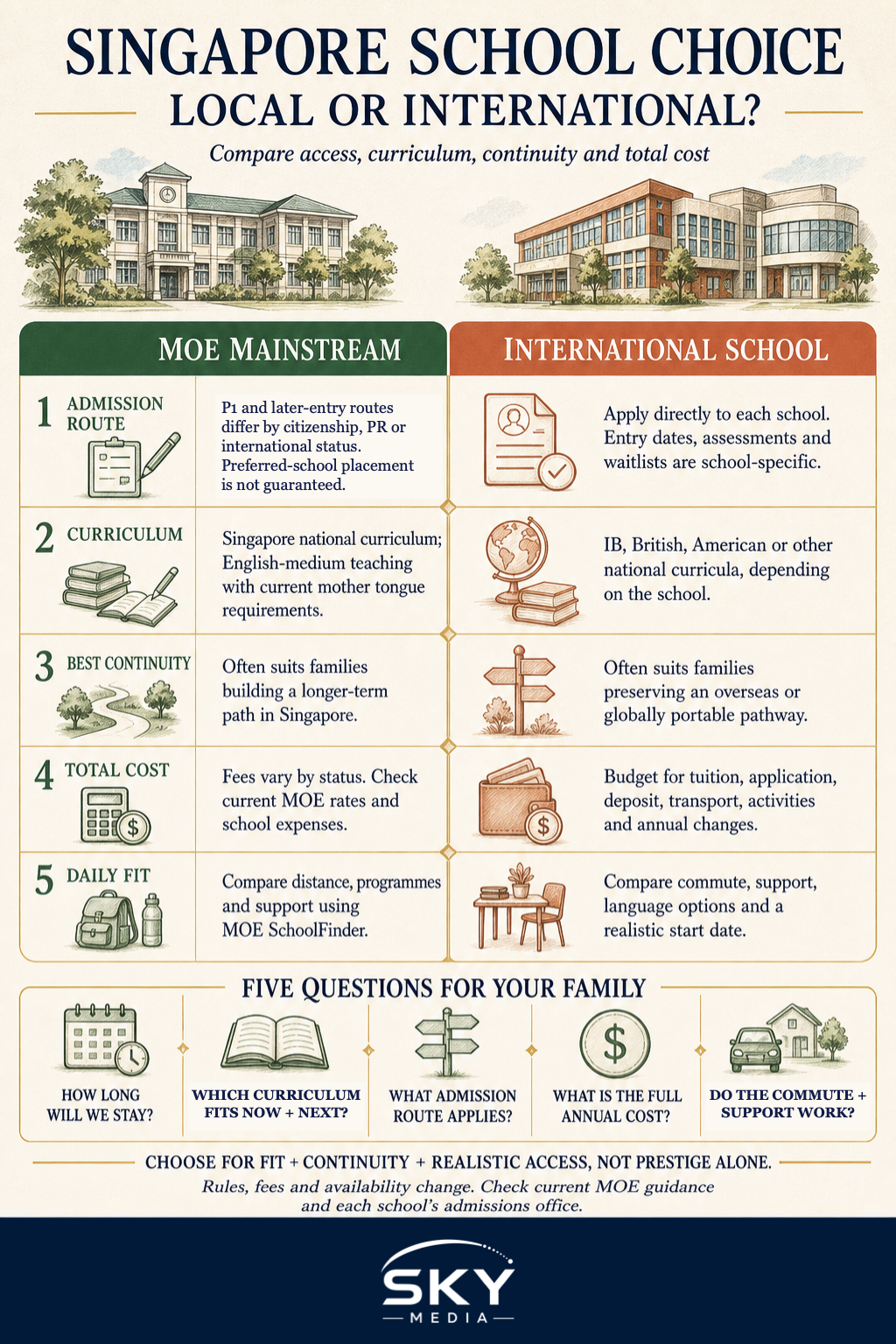 Side-by-side infographic comparing MOE mainstream and international schools in Singapore across admission, curriculum, continuity, total cost and daily fit, with five family decision questions.